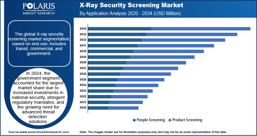 X-Ray Security Screening Market  Size